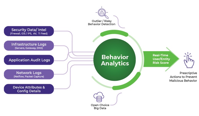 Behavior Analytics (analisis conductual)