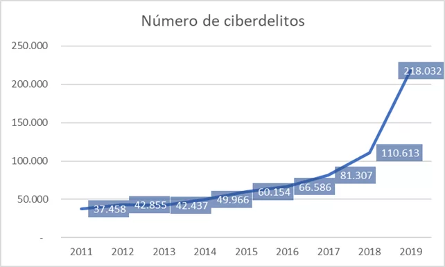 Auditoría de seguridad informática. Evolución de los Ciberdelitos en España.